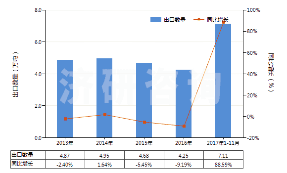 2013-2017年11月中國聚酰胺-6（6的切片）(HS39081011)出口量及增速統(tǒng)計(jì)